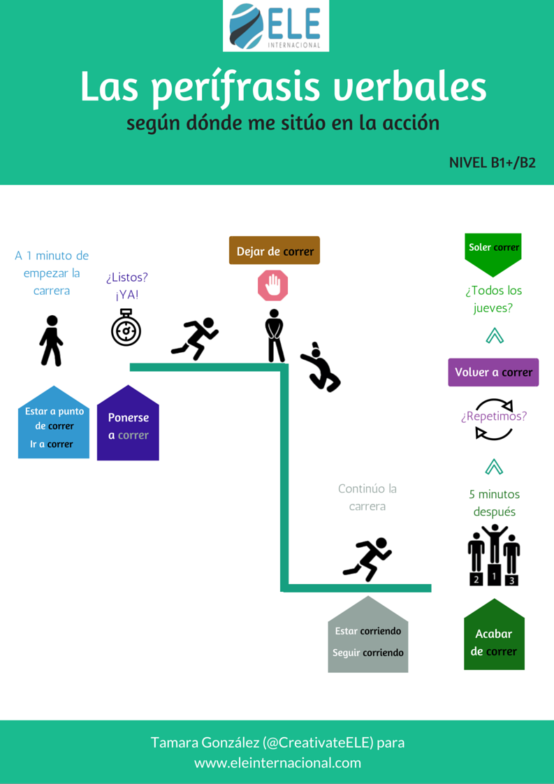 Actividades gramática clase de ELE perífrasis verbales #teachmorespanish #spanishteacher