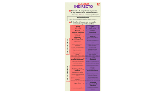 Infografía para trabajar el estilo indirecto Estilo indirecto actividades para clase de español. Juegos y desargables para clase de ELE #teachmoreSpanish #spanishlesson